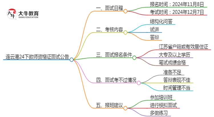 连云港24下教师资格证面试公告出炉：11.8报名 12.7考试思维导图