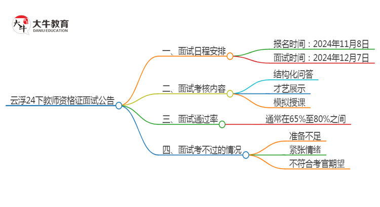 云浮24下教师资格证面试公告出炉：11.8报名 12.7考试思维导图