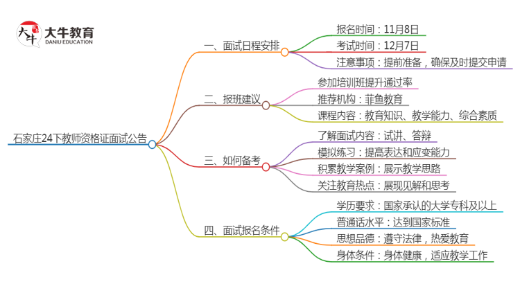 石家庄24下教师资格证面试公告出炉：11.8报名 12.7考试思维导图