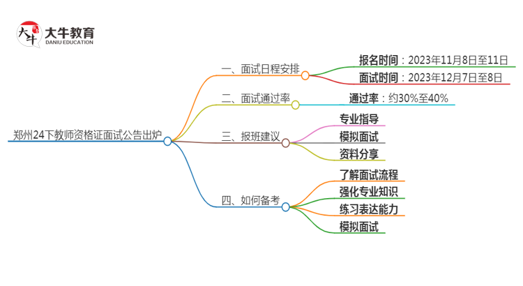 郑州24下教师资格证面试公告出炉：11.8报名 12.7考试思维导图