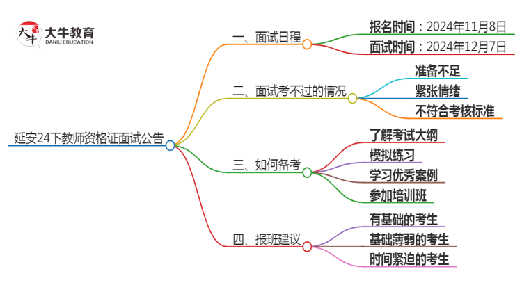 延安24下教师资格证面试公告出炉：11.8报名 12.7考试思维导图