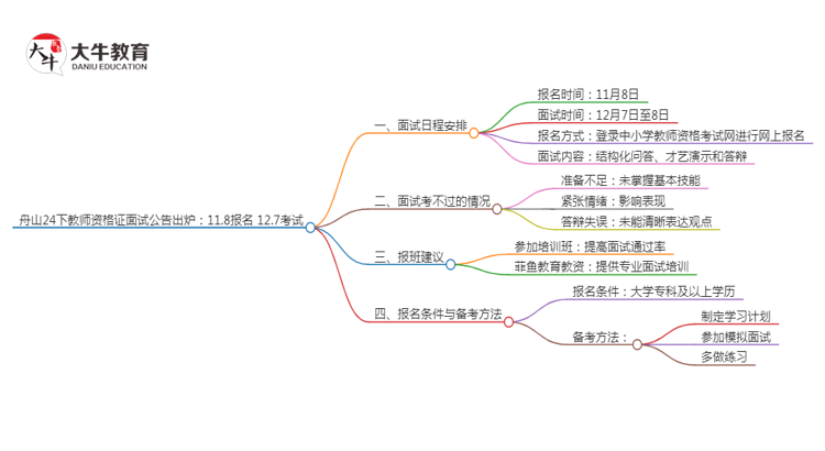 舟山24下教师资格证面试公告出炉：11.8报名 12.7考试思维导图