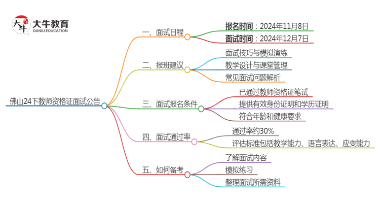 佛山24下教师资格证面试公告出炉：11.8报名 12.7考试思维导图