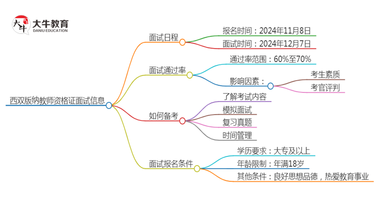 西双版纳24下教师资格证面试公告出炉：11.8报名 12.7考试思维导图