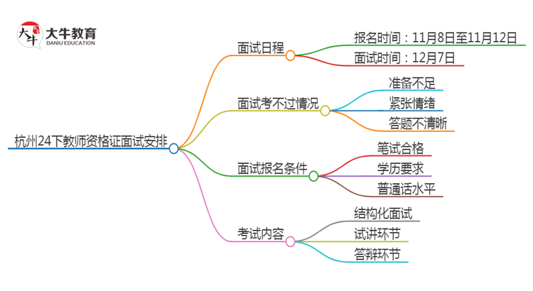 杭州24下教师资格证面试公告出炉：11.8报名 12.7考试思维导图