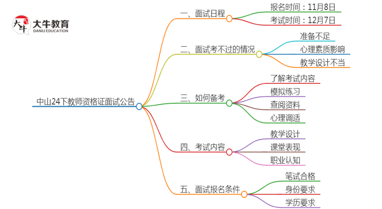 中山24下教师资格证面试公告出炉：11.8报名 12.7考试思维导图