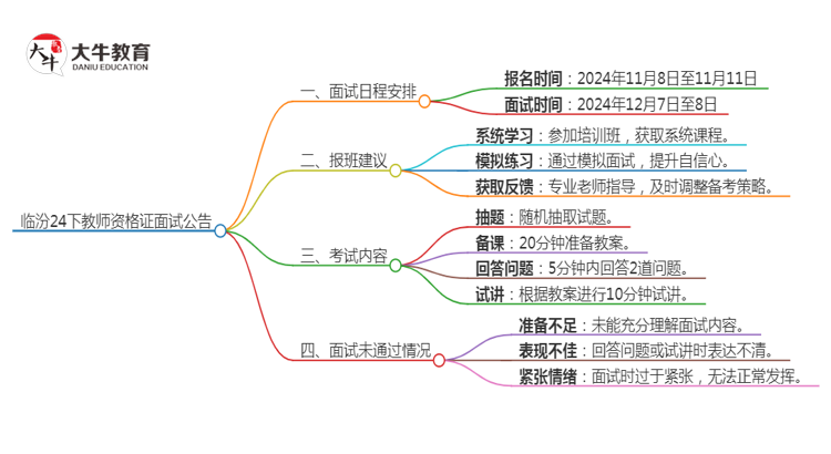 临汾24下教师资格证面试公告出炉：11.8报名 12.7考试思维导图