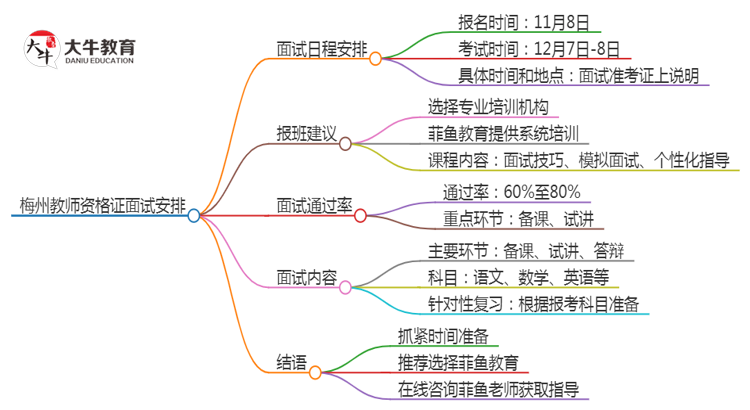 梅州24下教师资格证面试公告出炉：11.8报名 12.7考试思维导图