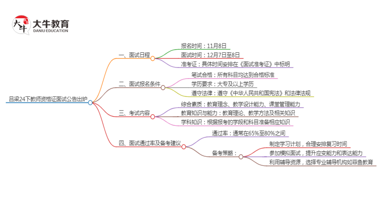 吕梁24下教师资格证面试公告出炉：11.8报名 12.7考试思维导图