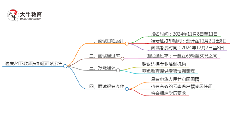 红河24下教师资格证面试公告出炉：11.8报名 12.7考试思维导图