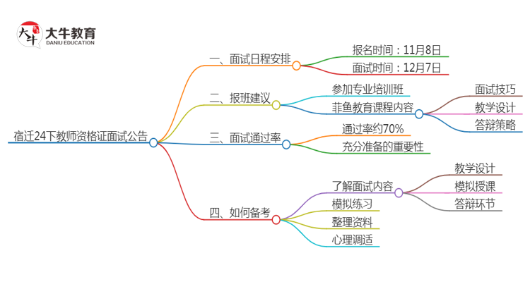 宿迁24下教师资格证面试公告出炉：11.8报名 12.7考试思维导图