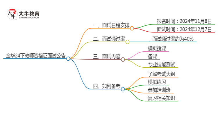 金华24下教师资格证面试公告出炉：11.8报名 12.7考试思维导图