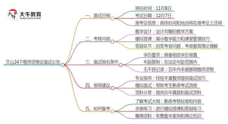 文山24下教师资格证面试公告出炉：11.8报名 12.7考试思维导图