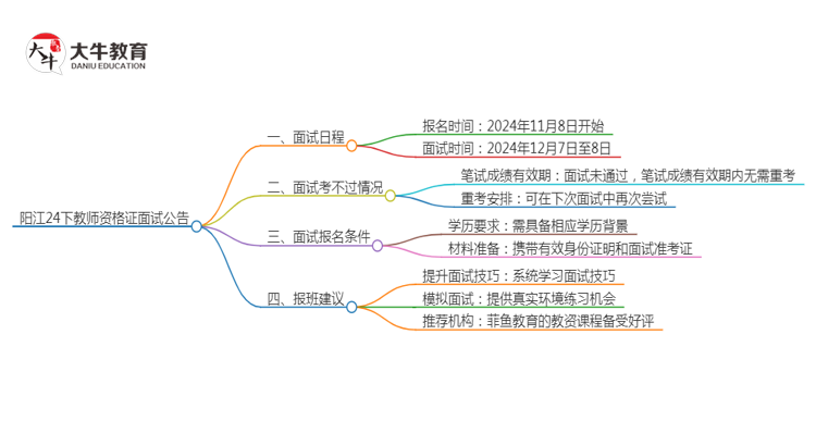 阳江24下教师资格证面试公告出炉：11.8报名 12.7考试思维导图