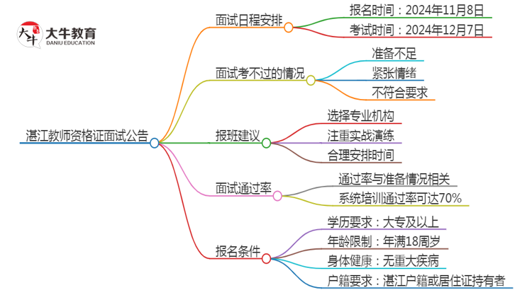 湛江24下教师资格证面试公告出炉：11.8报名 12.7考试思维导图