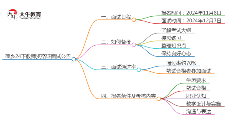 萍乡24下教师资格证面试公告出炉：11.8报名 12.7考试思维导图