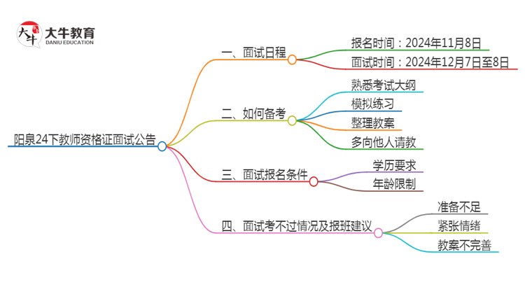 阳泉24下教师资格证面试公告出炉：11.8报名 12.7考试思维导图