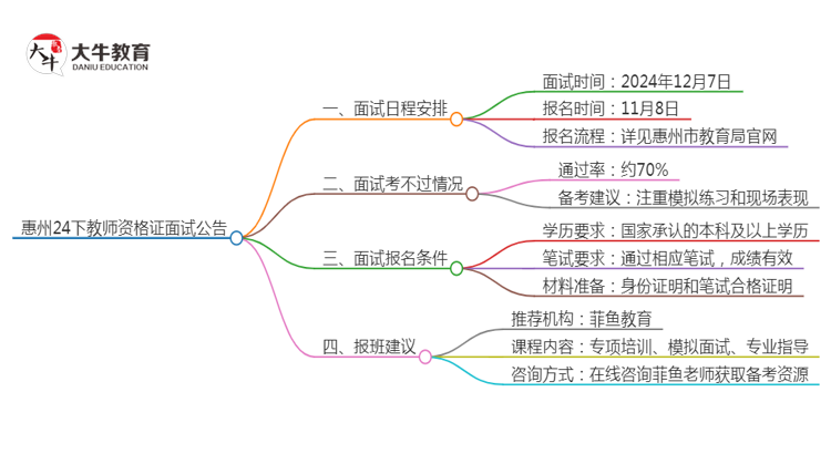 惠州24下教师资格证面试公告出炉：11.8报名 12.7考试思维导图