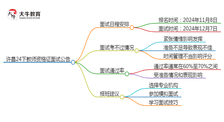 许昌24下教师资格证面试公告出炉：11.8报名 12.7考试思维导图