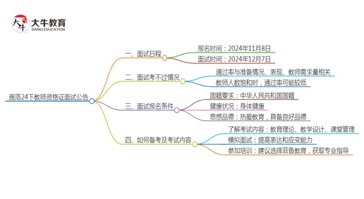 商洛24下教师资格证面试公告出炉：11.8报名 12.7考试思维导图