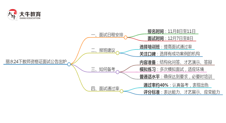 丽水24下教师资格证面试公告出炉：11.8报名 12.7考试思维导图