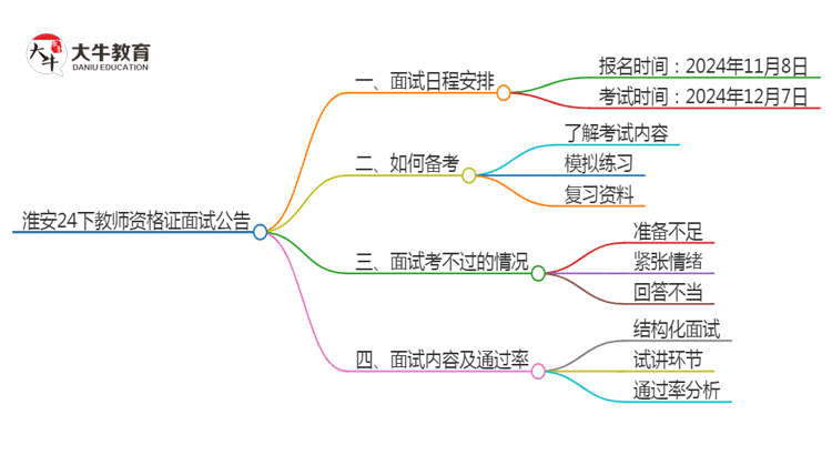 淮安24下教师资格证面试公告出炉：11.8报名 12.7考试思维导图