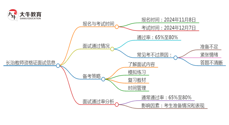 长治24下教师资格证面试公告出炉：11.8报名 12.7考试思维导图