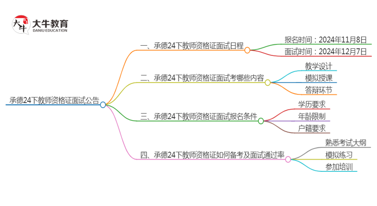 承德24下教师资格证面试公告出炉：11.8报名 12.7考试思维导图