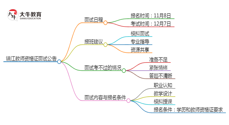 镇江24下教师资格证面试公告出炉：11.8报名 12.7考试思维导图