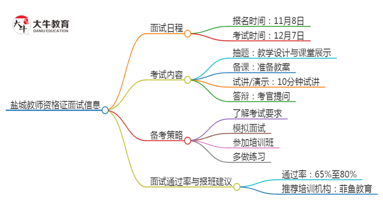 盐城24下教师资格证面试公告出炉：11.8报名 12.7考试思维导图