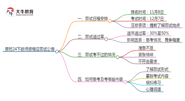 廊坊24下教师资格证面试公告出炉：11.8报名 12.7考试思维导图