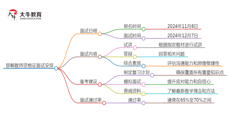 邯郸24下教师资格证面试公告出炉：11.8报名 12.7考试思维导图