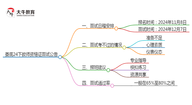 娄底24下教师资格证面试公告出炉：11.8报名 12.7考试思维导图