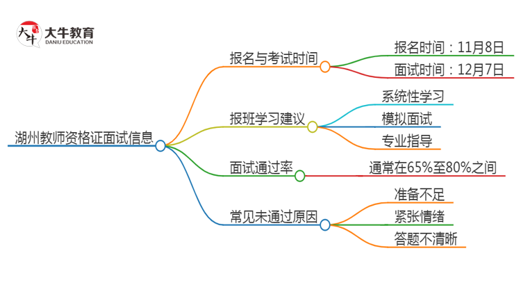 湖州24下教师资格证面试公告出炉：11.8报名 12.7考试思维导图