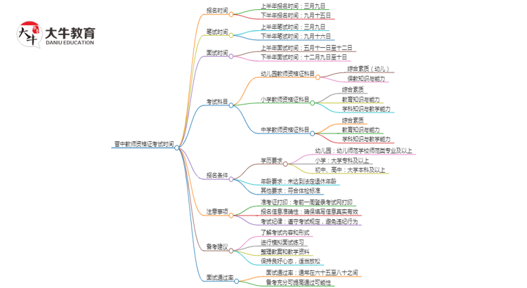 晋中24下教师资格证面试公告出炉：11.8报名 12.7考试思维导图