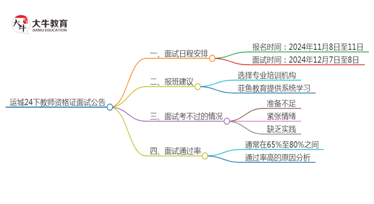 运城24下教师资格证面试公告出炉：11.8报名 12.7考试思维导图