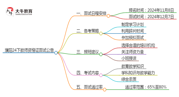 濮阳24下教师资格证面试公告出炉：11.8报名 12.7考试思维导图