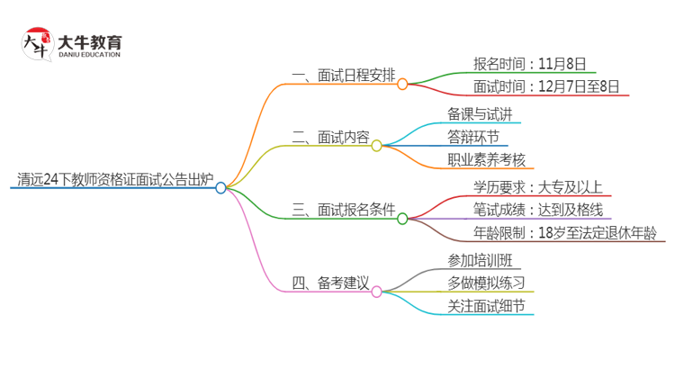 清远24下教师资格证面试公告出炉：11.8报名 12.7考试思维导图