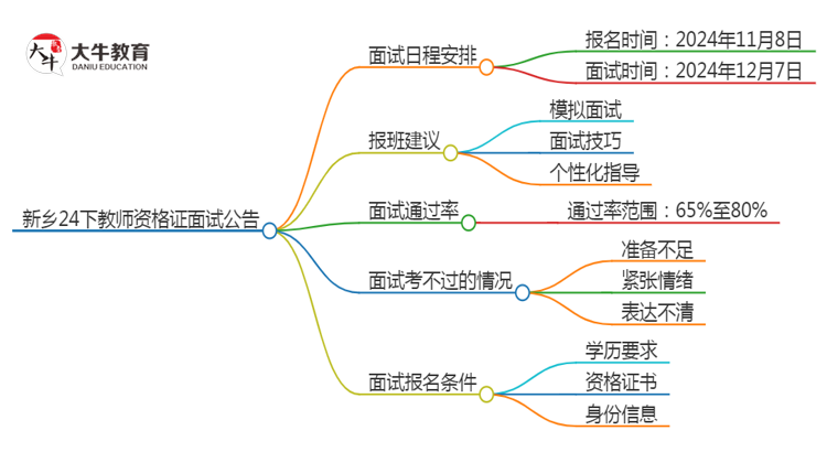 新乡24下教师资格证面试公告出炉：11.8报名 12.7考试思维导图