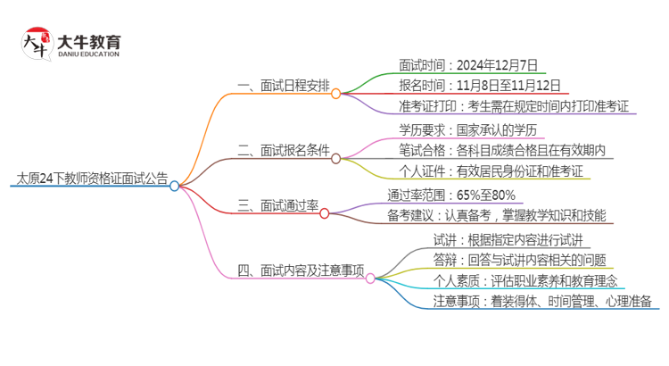 太原24下教师资格证面试公告出炉：11.8报名 12.7考试思维导图