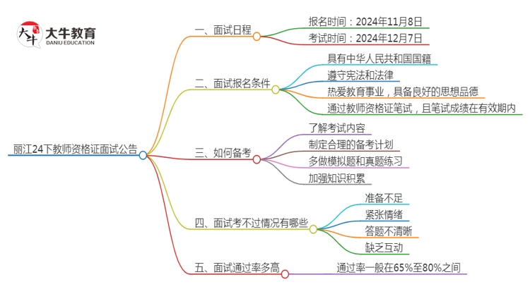 丽江24下教师资格证面试公告出炉：11.8报名 12.7考试思维导图