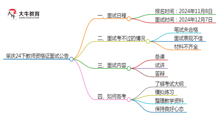 肇庆24下教师资格证面试公告出炉：11.8报名 12.7考试思维导图