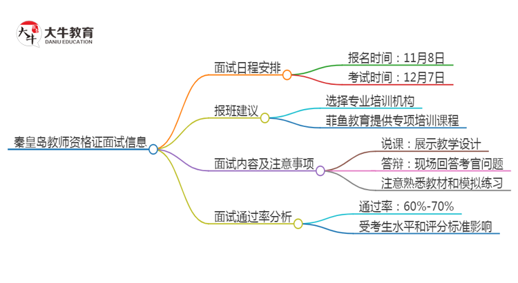 秦皇岛24下教师资格证面试公告出炉：11.8报名 12.7考试思维导图