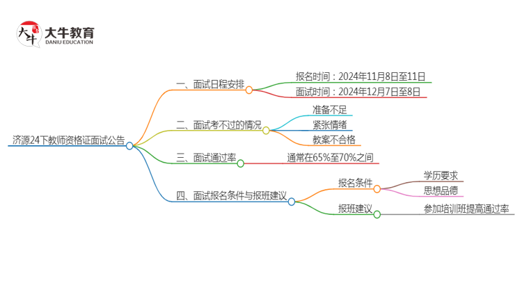 济源24下教师资格证面试公告出炉：11.8报名 12.7考试思维导图