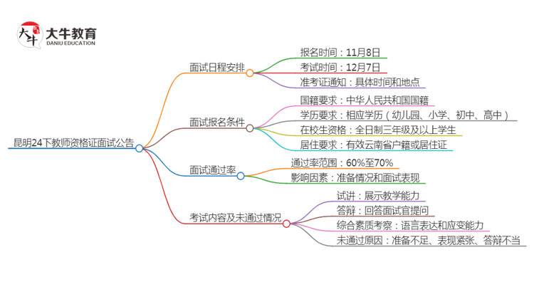 昆明24下教师资格证面试公告出炉：11.8报名 12.7考试思维导图