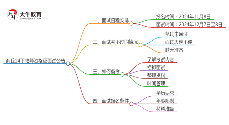 商丘24下教师资格证面试公告出炉：11.8报名 12.7考试思维导图