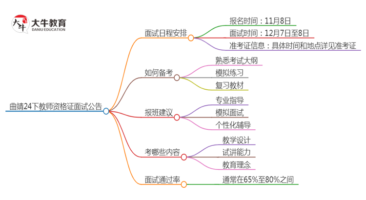 曲靖24下教师资格证面试公告出炉：11.8报名 12.7考试思维导图