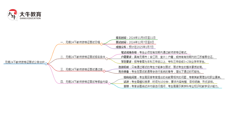 无锡24下教师资格证面试公告出炉：11.8报名 12.7考试思维导图