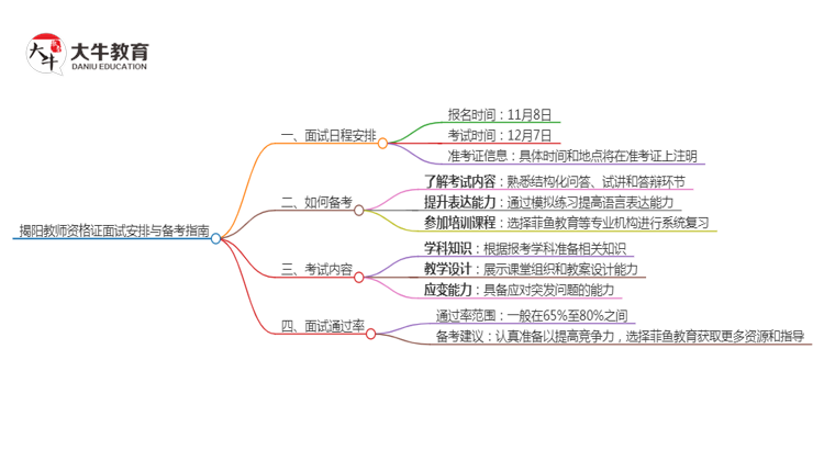 揭阳24下教师资格证面试公告出炉：11.8报名 12.7考试思维导图