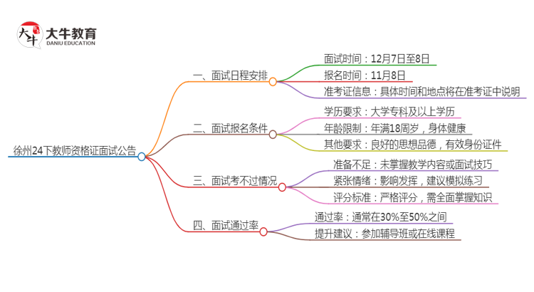 徐州24下教师资格证面试公告出炉：11.8报名 12.7考试思维导图